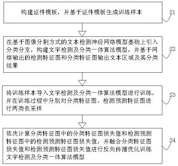 A key text detection and classification training method for certificate pictures