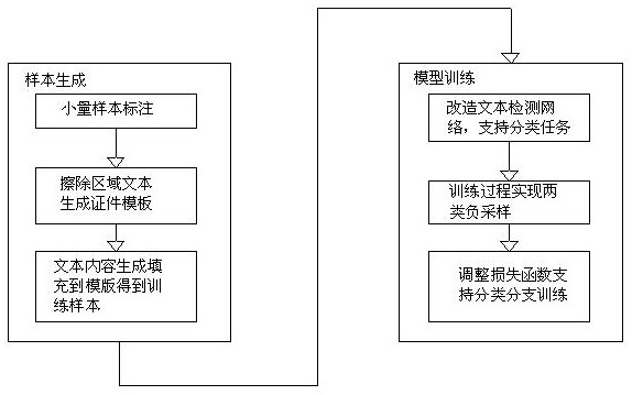 A key text detection and classification training method for certificate pictures