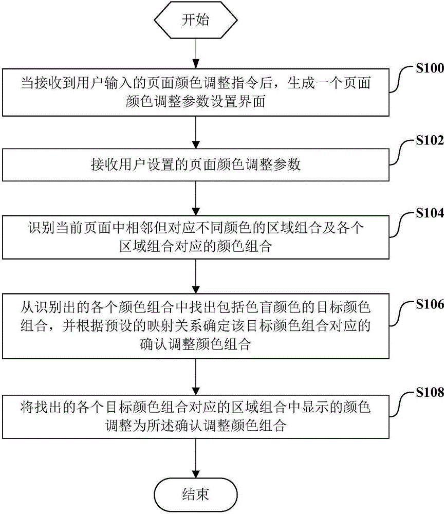 Page color adjustment method and corresponding terminal device and server