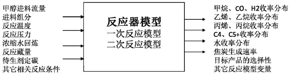 Construction method of mto reaction kinetic model and mto reaction regeneration integrated model