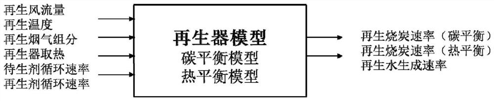 Construction method of mto reaction kinetic model and mto reaction regeneration integrated model