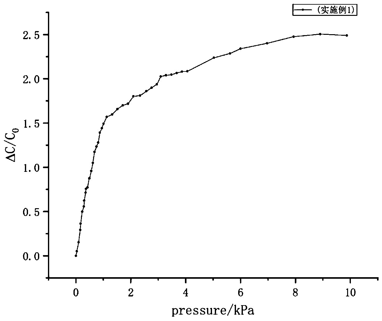 Preparation method of washable and wearable high-sensitivity pressure sensor