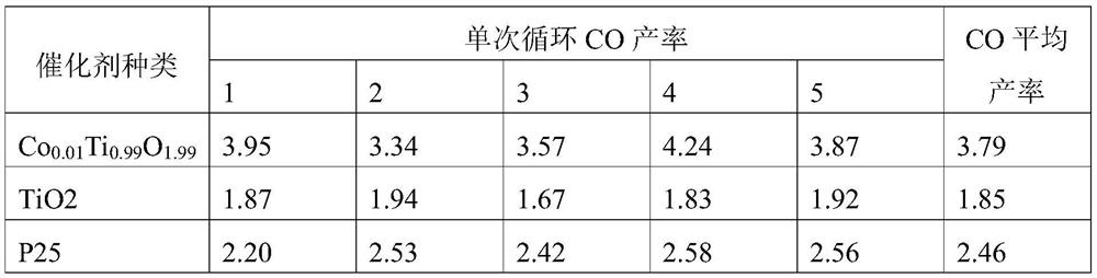 A photothermochemical cycle decomposition of co  <sub>2</sub> Titanium-cobalt catalyst and preparation method thereof