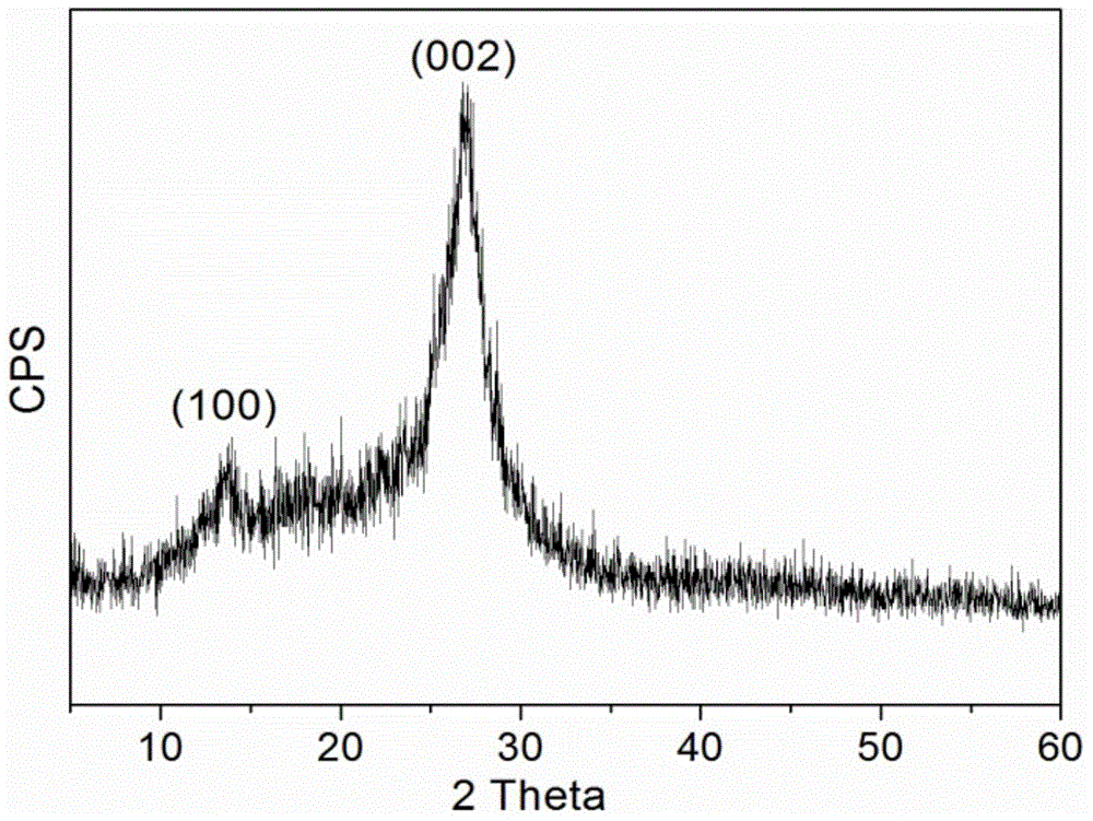 Preparation method of graphite phase carbonitride