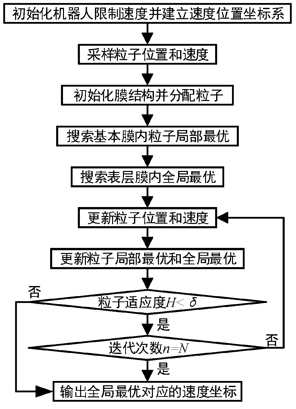 Local path planning algorithm based on membrane computing and particle swarm optimization