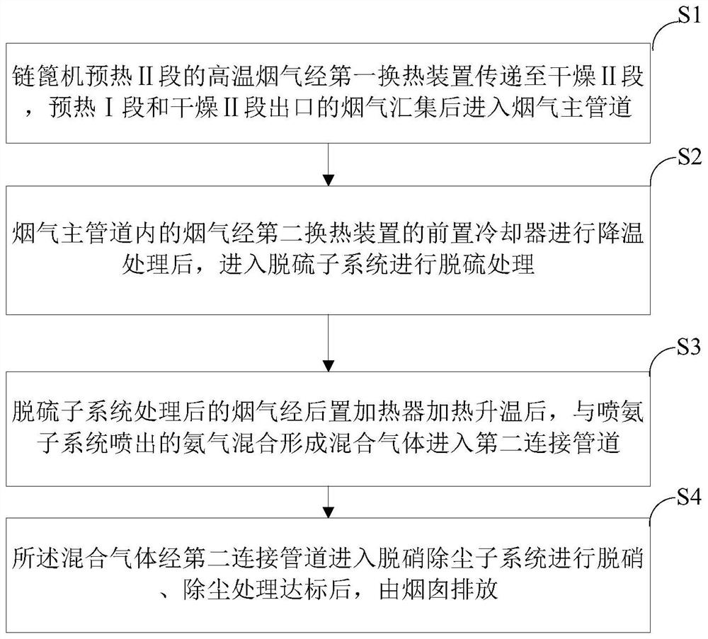 Pellet flue gas desulfurization, denitration and dust removal integrated treatment system and method