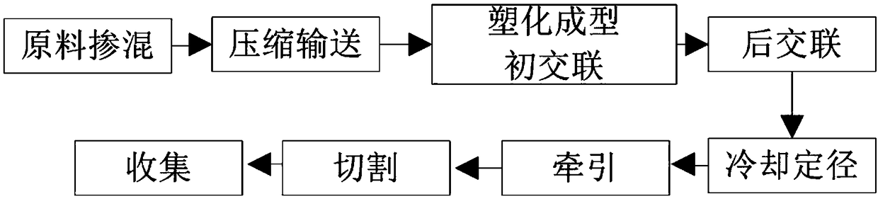 Two-step method for preparing peroxide crosslinked polyethylene pipe