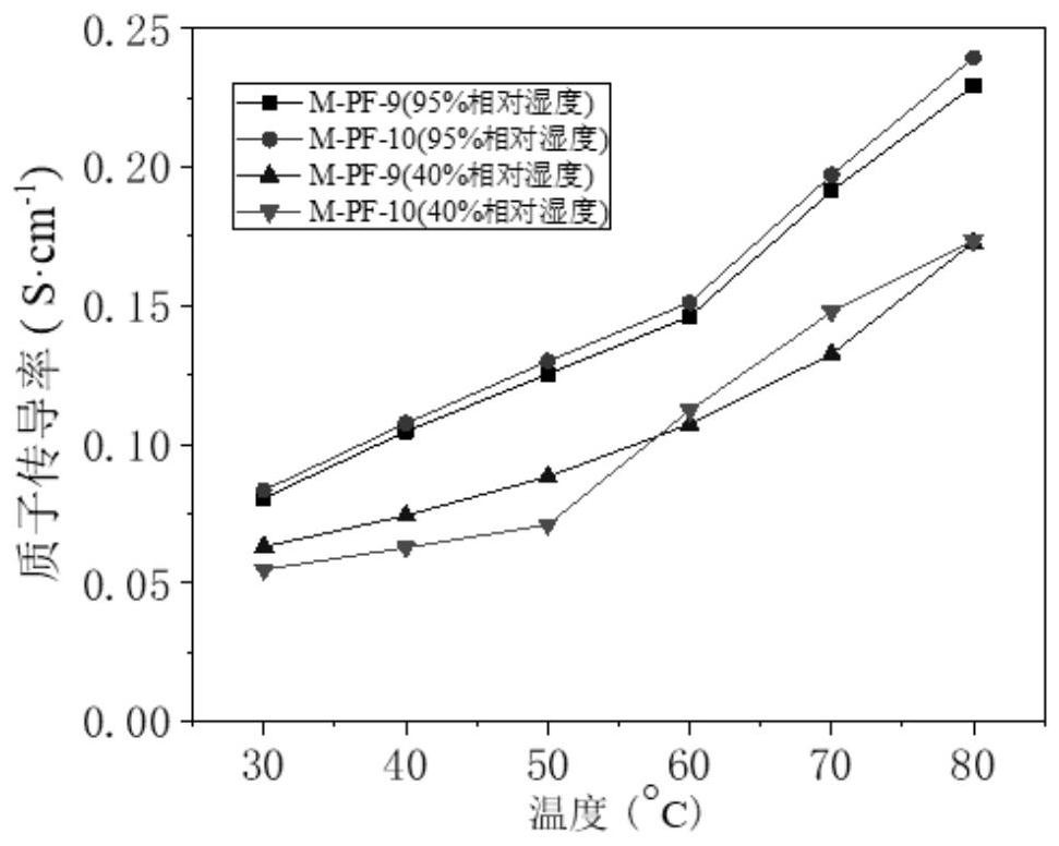 Sulfonated polymer/modified polystyrene compound and ion exchange membrane