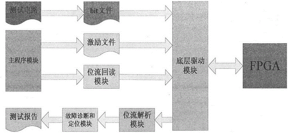 Bit stream readback-based FPGA (field programmable gate array) testing platform