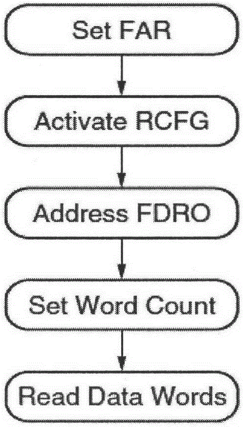 Bit stream readback-based FPGA (field programmable gate array) testing platform