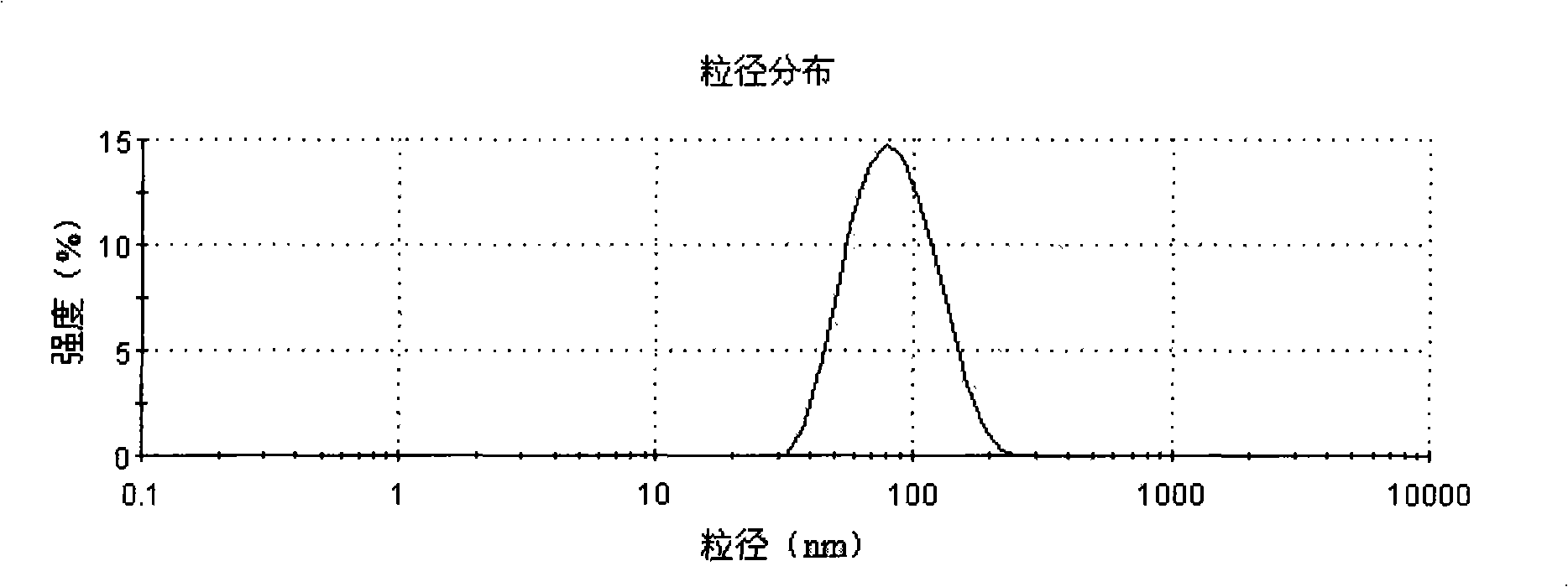 Preparation method of glycin chelated iron nano liposome dispersion liquid