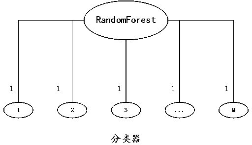 Classifier integration method for machine learning