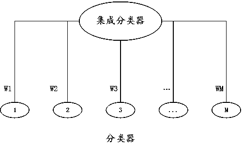 Classifier integration method for machine learning