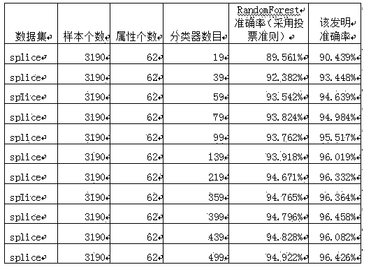 Classifier integration method for machine learning