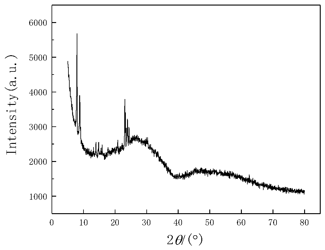 Method for refining aromatic hydrocarbons by using microporous-mesoporous core-shell structure composite molecular sieve