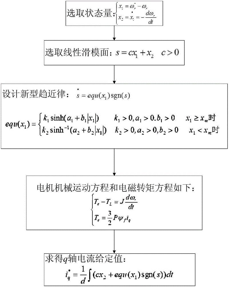 Permanent magnet synchronous motor sliding-mode control strategy based on novel reaching law