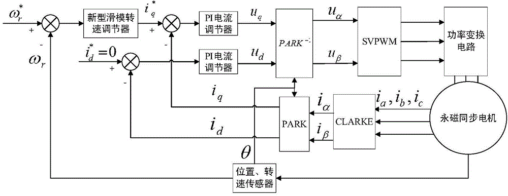 Permanent magnet synchronous motor sliding-mode control strategy based on novel reaching law