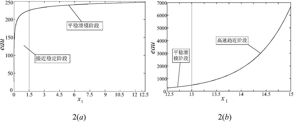 Permanent magnet synchronous motor sliding-mode control strategy based on novel reaching law