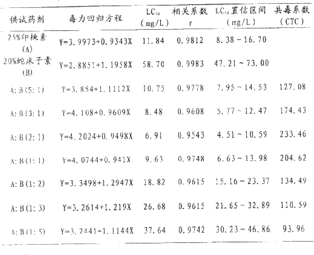 Pesticide compounded by azadirachtin and cnidium lactone and preparation method thereof