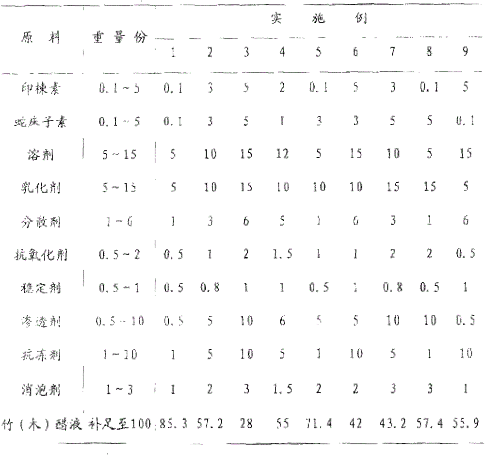 Pesticide compounded by azadirachtin and cnidium lactone and preparation method thereof