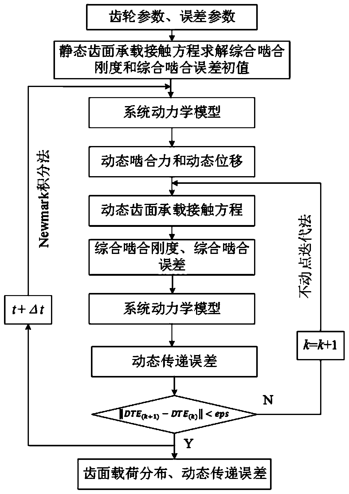 Tooth surface dynamic load distribution calculation method