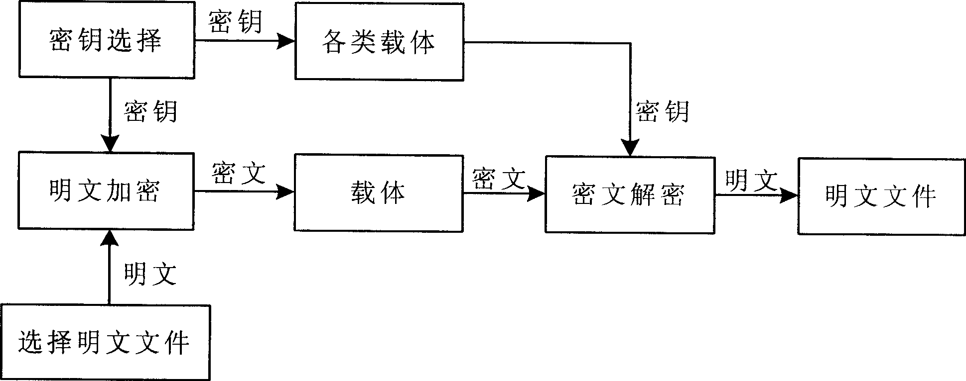 A file encryption method based on Linux operating system with CPK authentication