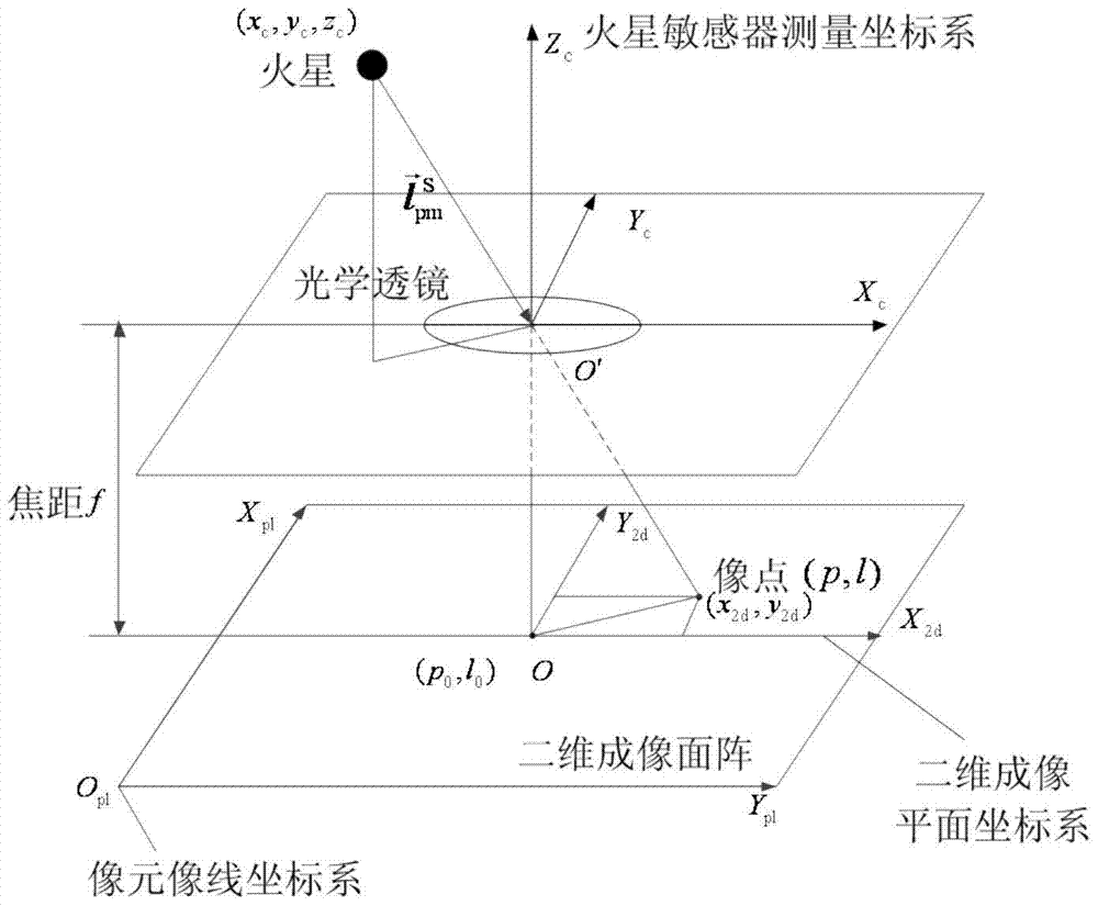 An autonomous celestial navigation method for deep space probes in the capture segment based on ephemeris correction