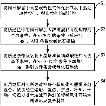 Preparation method of banded graphene oxide reinforced nylon composite material