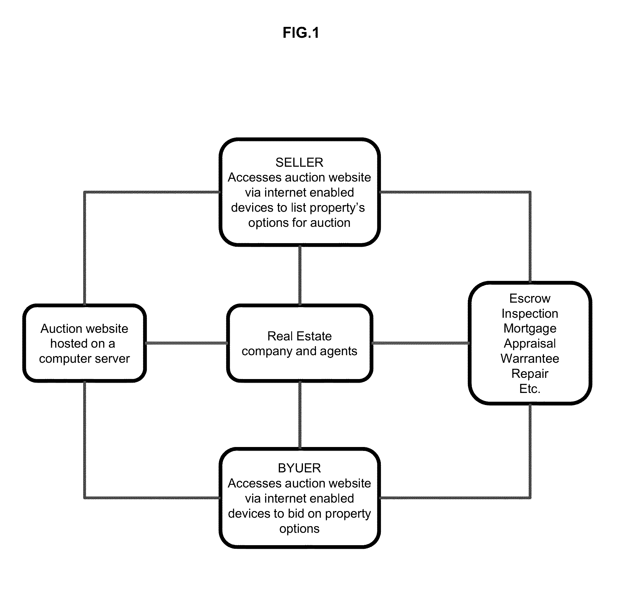 Method for creating and auctioning options on real estate properties to enable risk managed future transactions and to add liquidity in real estate market