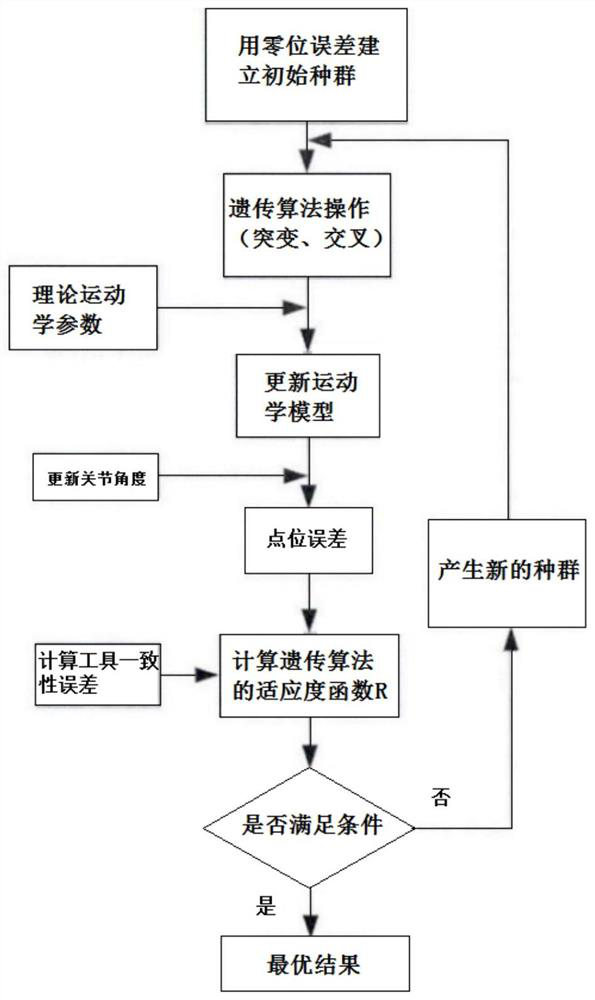 Six-degree-of-freedom series robot tool and zero error rapid calibration method based on a genetic algorithm