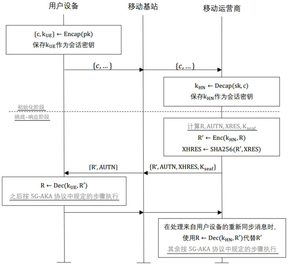 Privacy-protected mobile communication authentication method