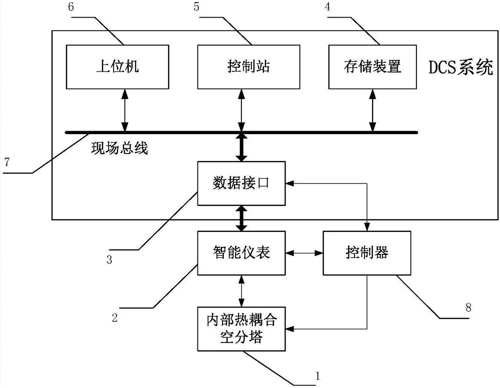 Internal thermally-coupled air separation tower control device based on characteristic of concentration curve