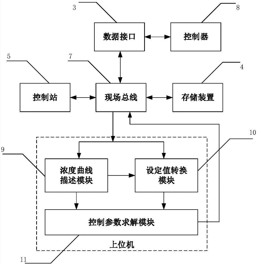 Internal thermally-coupled air separation tower control device based on characteristic of concentration curve