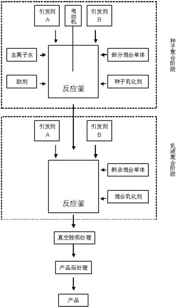 Latex for food packaging and its preparation method and application