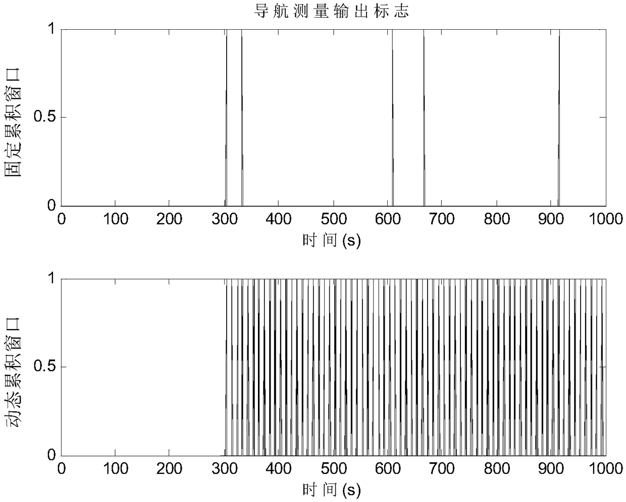 An X-ray Pulsar Navigation Method Based on Dynamic Pulse Accumulation Window