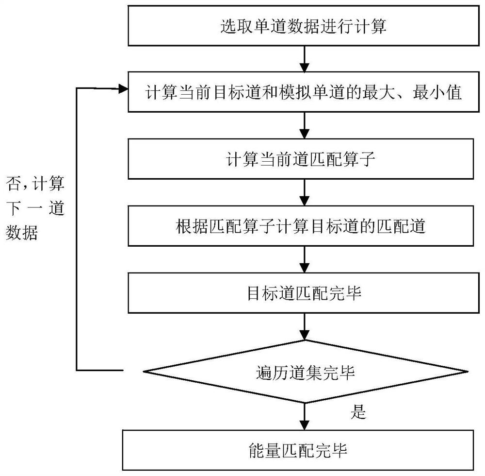 Energy consistency matching method and system based on single-channel data