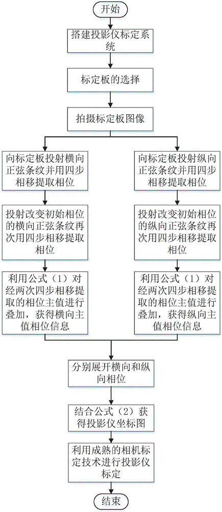 Projector calibration method based on double four-step phase shift