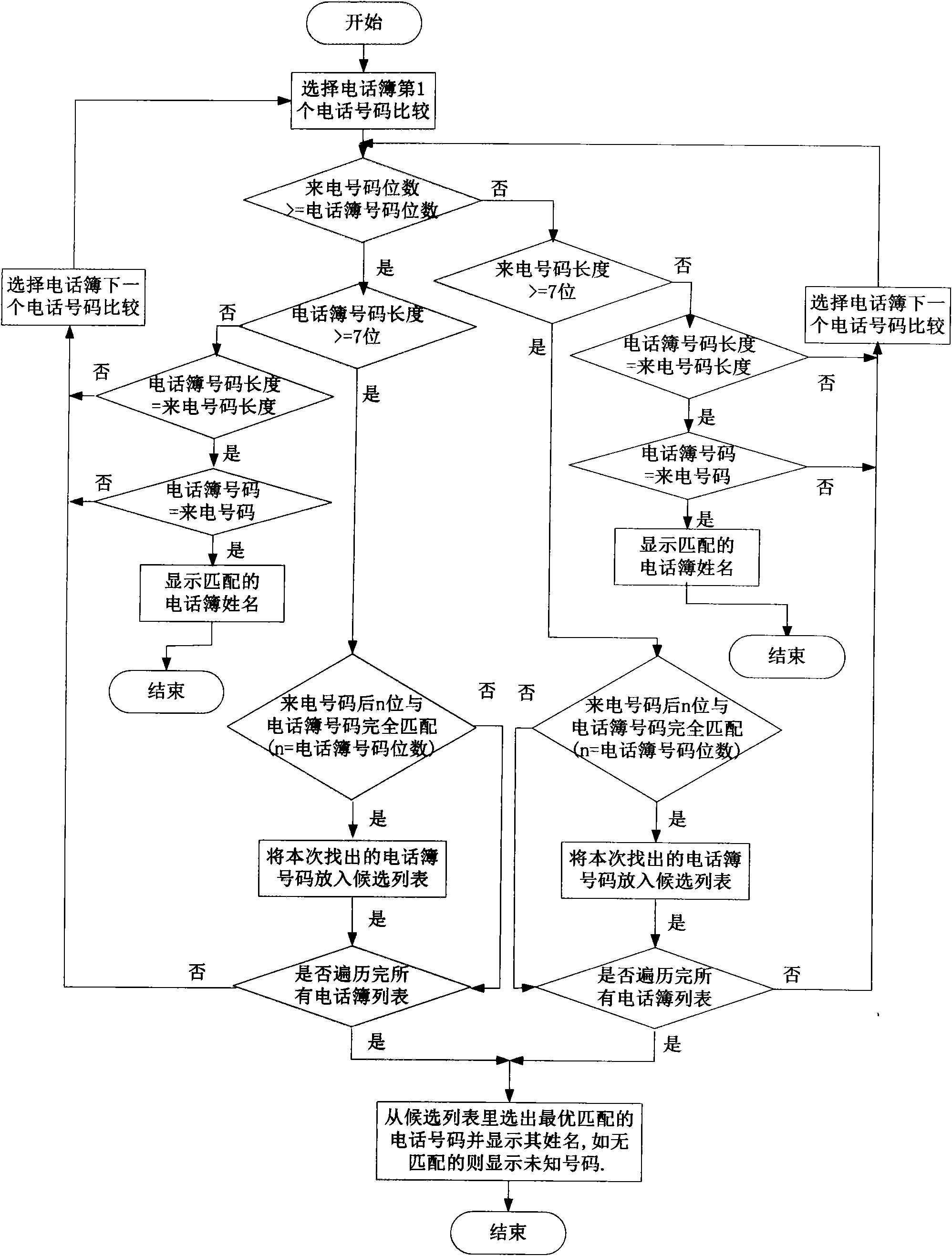 Method for matching incoming call numbers of mobile phone