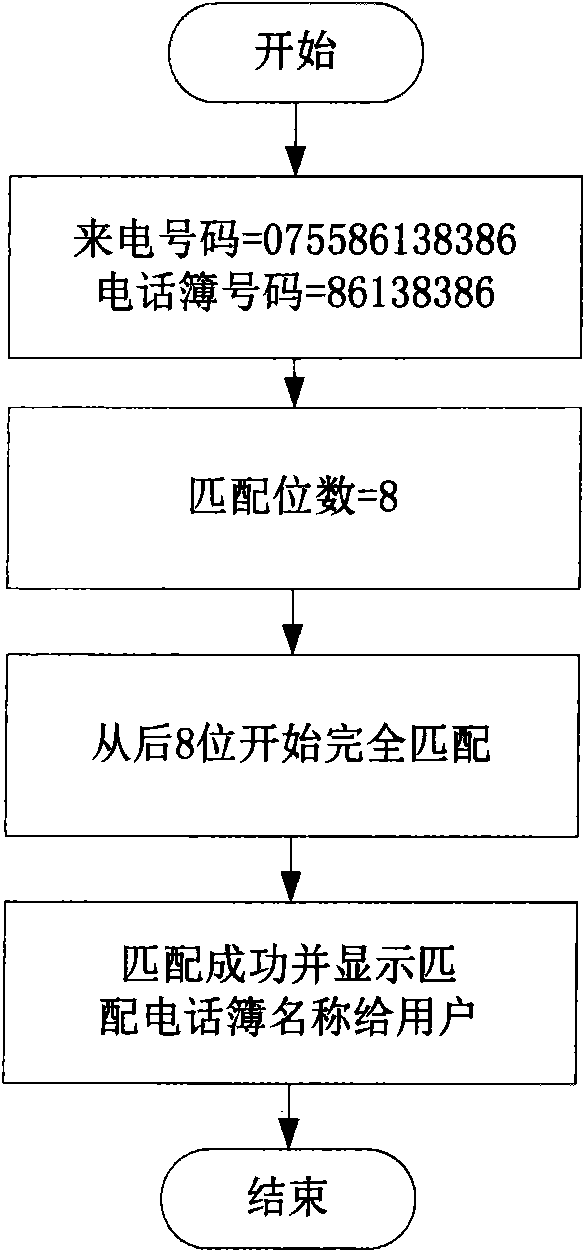 Method for matching incoming call numbers of mobile phone