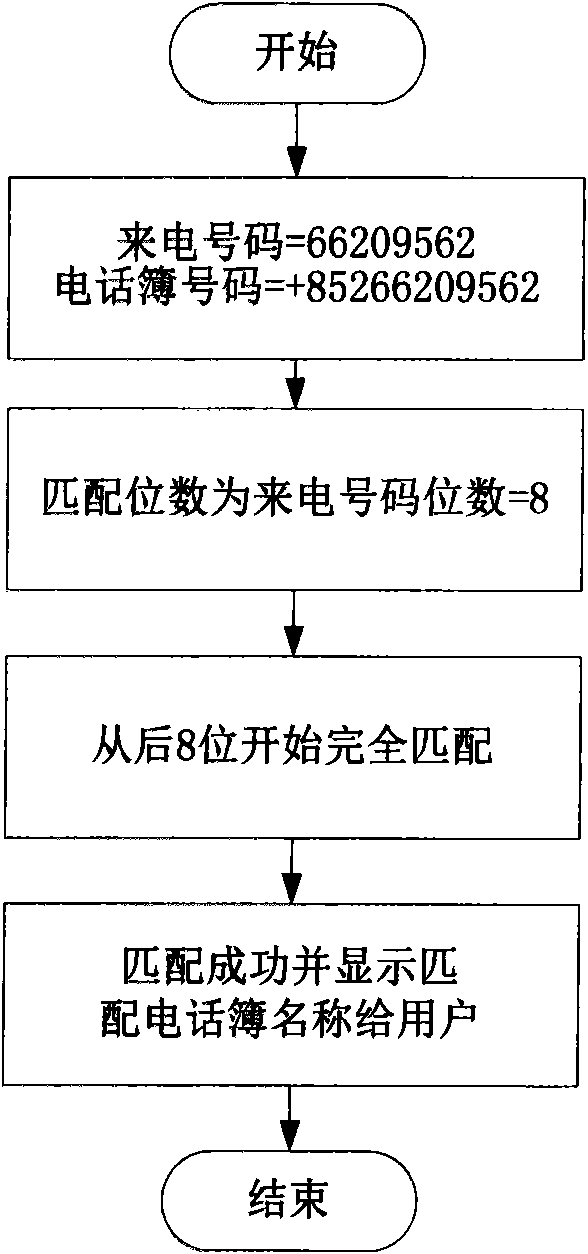 Method for matching incoming call numbers of mobile phone