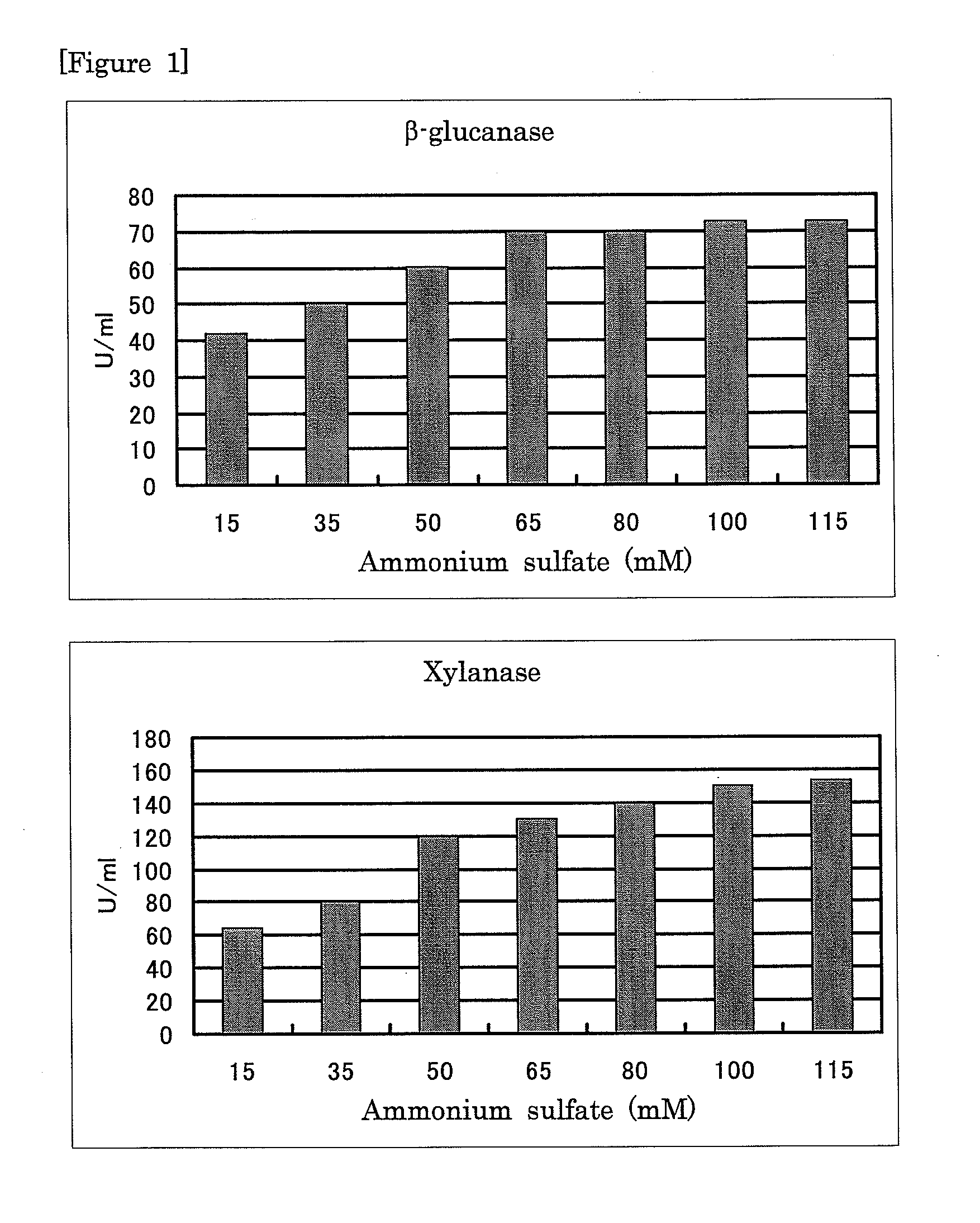 B-glucanase and xylanase preparation method using wheat bran, and liquid culture medium