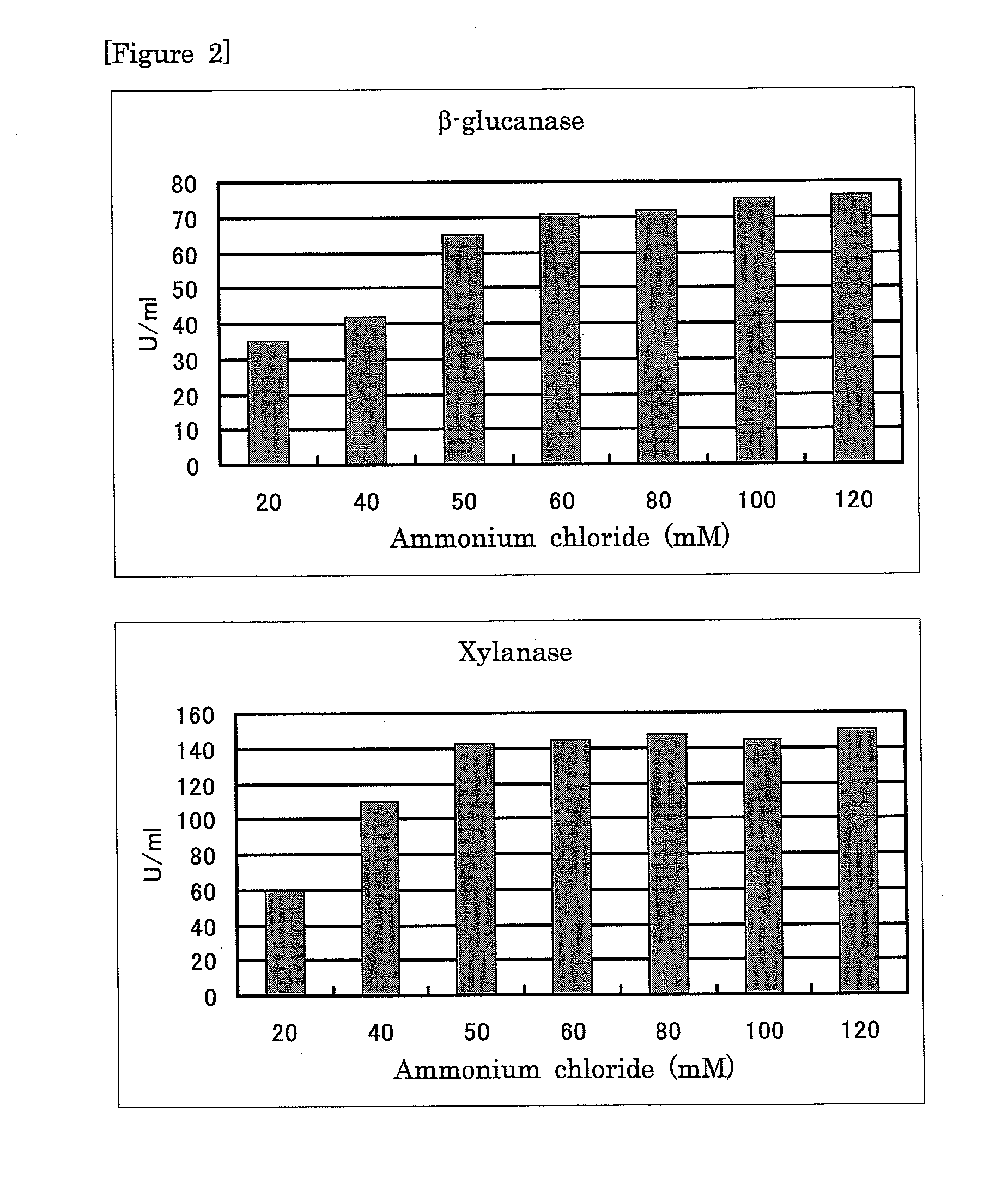 B-glucanase and xylanase preparation method using wheat bran, and liquid culture medium