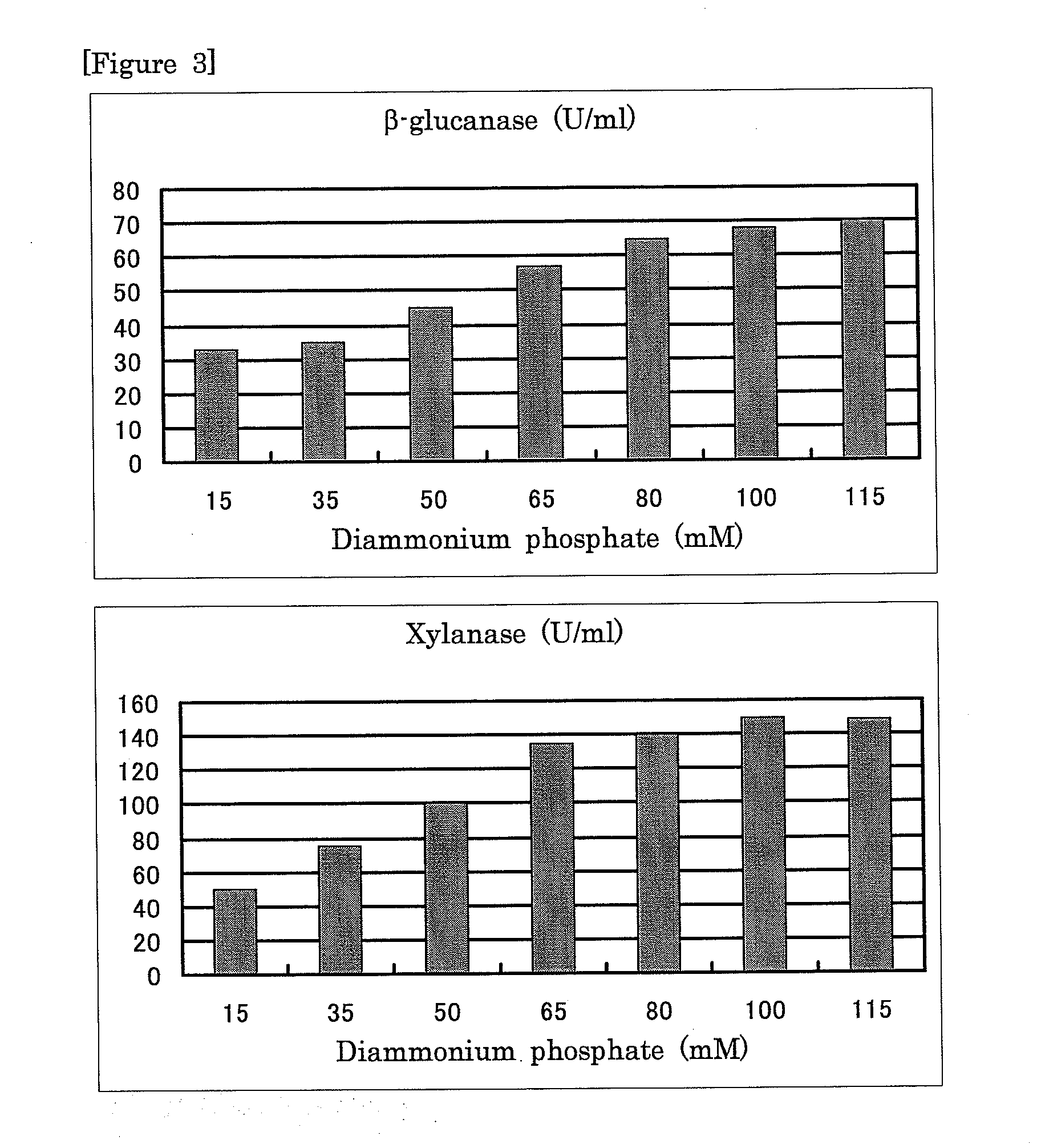 B-glucanase and xylanase preparation method using wheat bran, and liquid culture medium