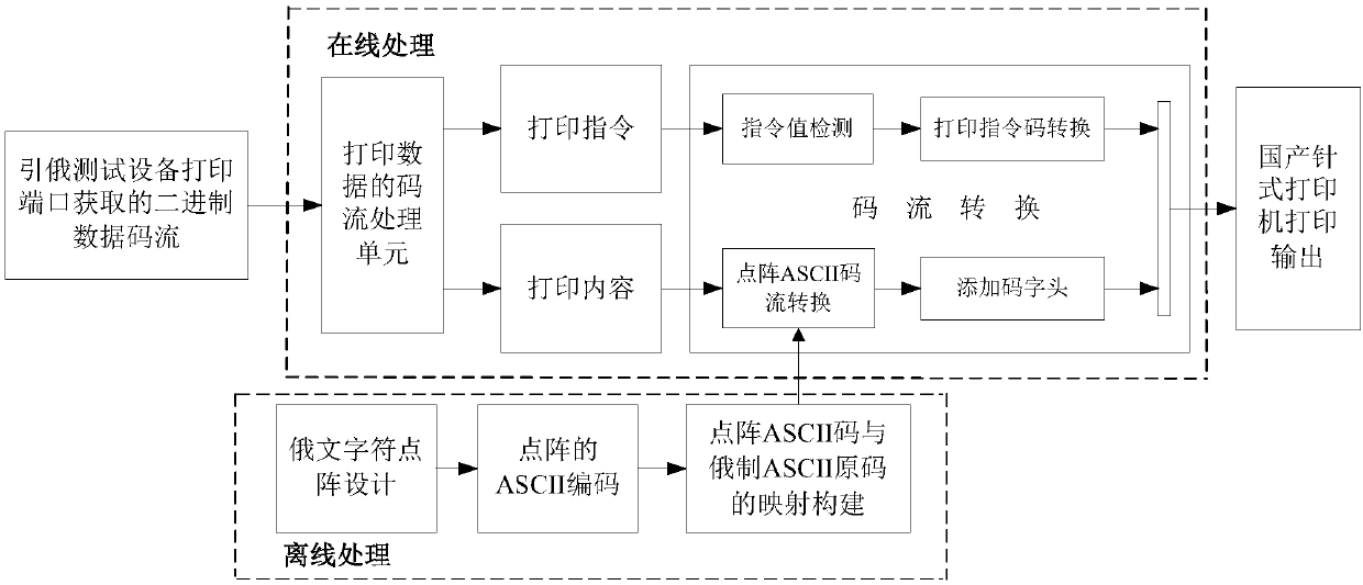 A Russian character printout method for test equipment