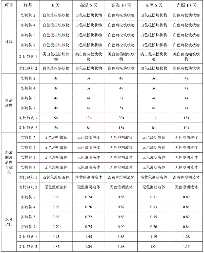 Fosaprepitant dimeglumine composition for injection and preparation method thereof