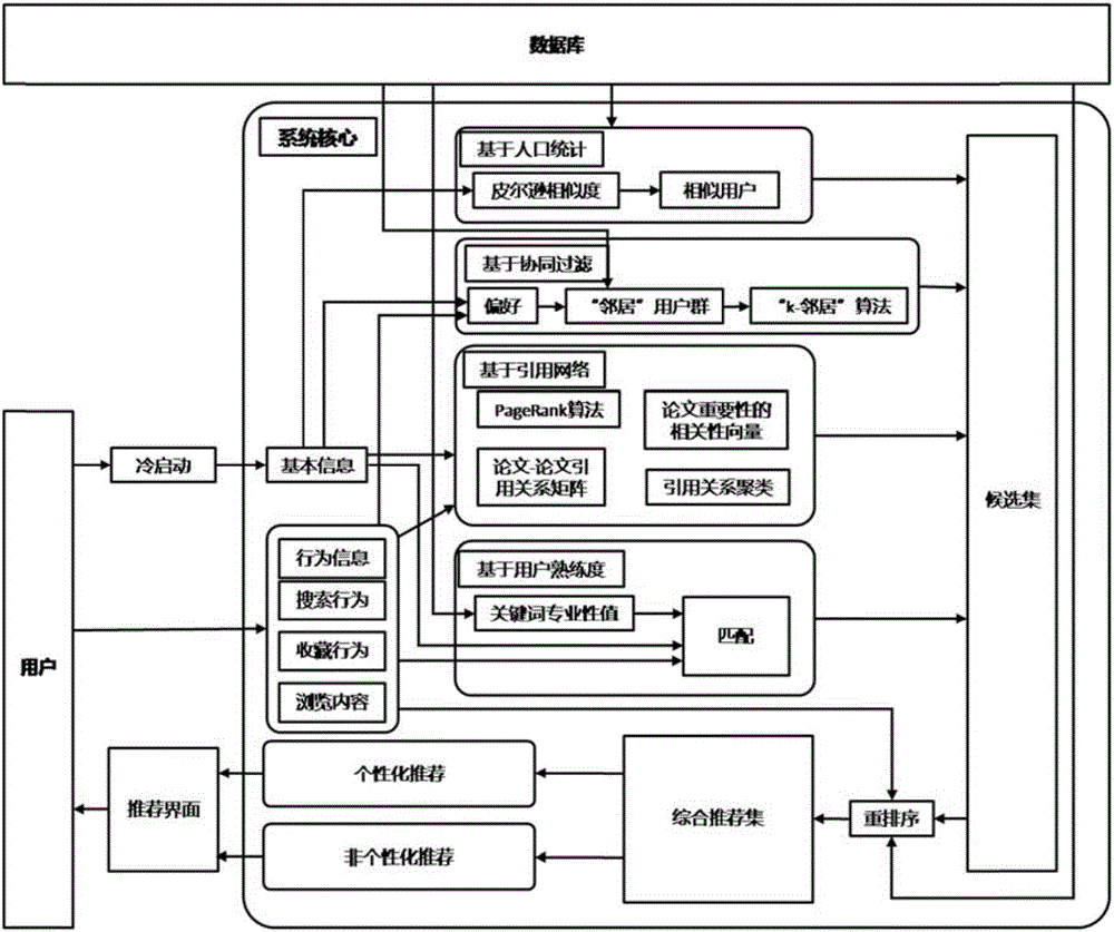 Academic recommendation method and system based on citation network and user proficiency analysis