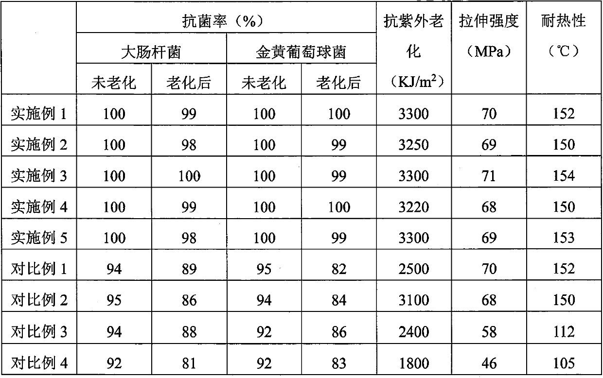 Antibacterial plastic for washing machine and preparation method thereof