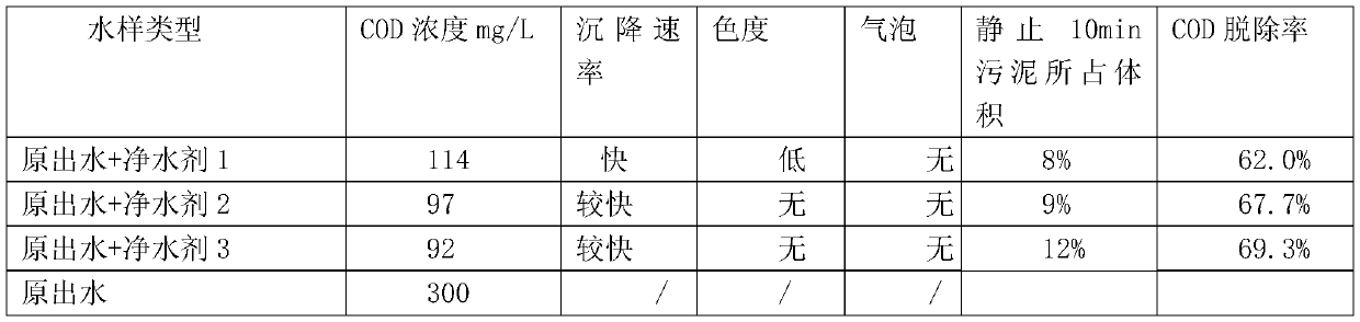 Water purifying agent for chemical industries such as coal chemical industry and coking industry and preparation method of water purifying agent