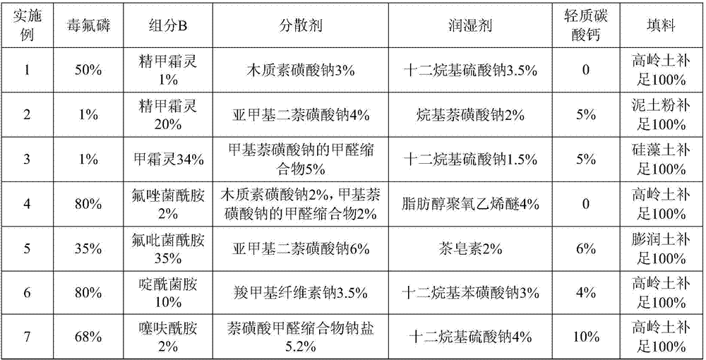 A pesticide composition and fungicide containing toxic fluorophosphorus and amide fungicides