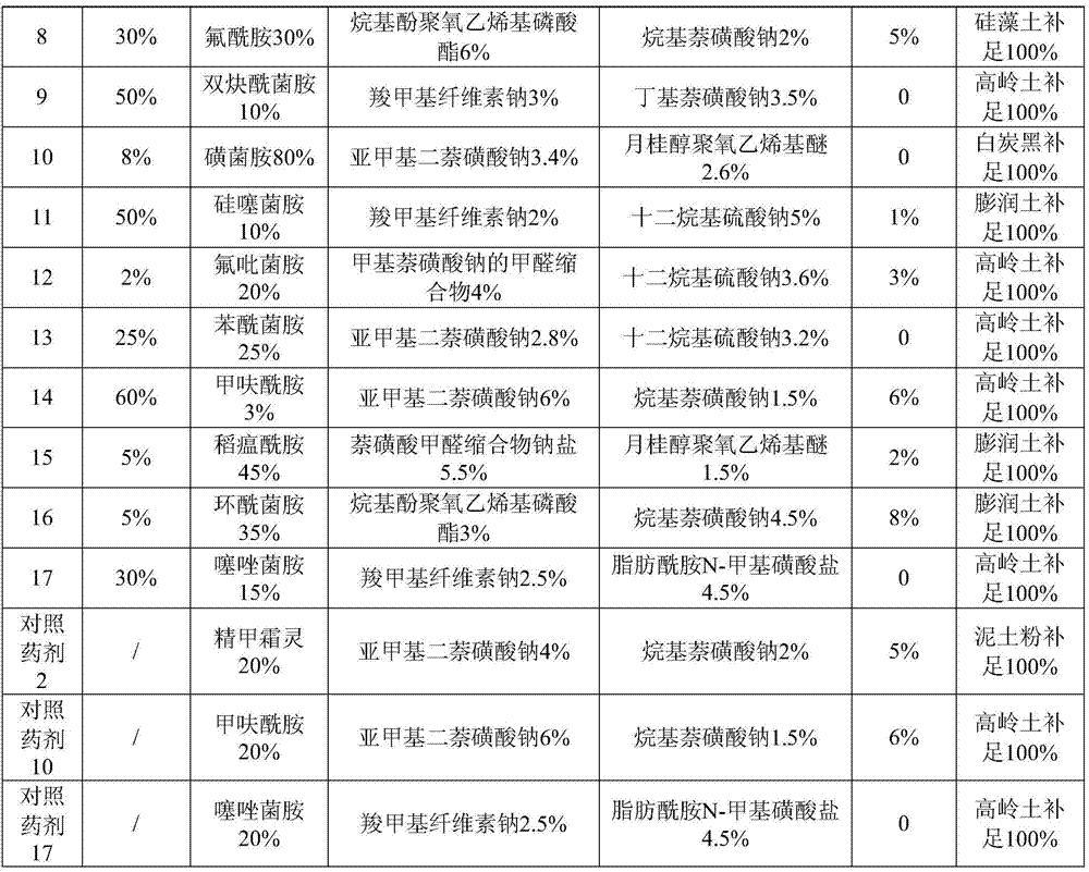 A pesticide composition and fungicide containing toxic fluorophosphorus and amide fungicides